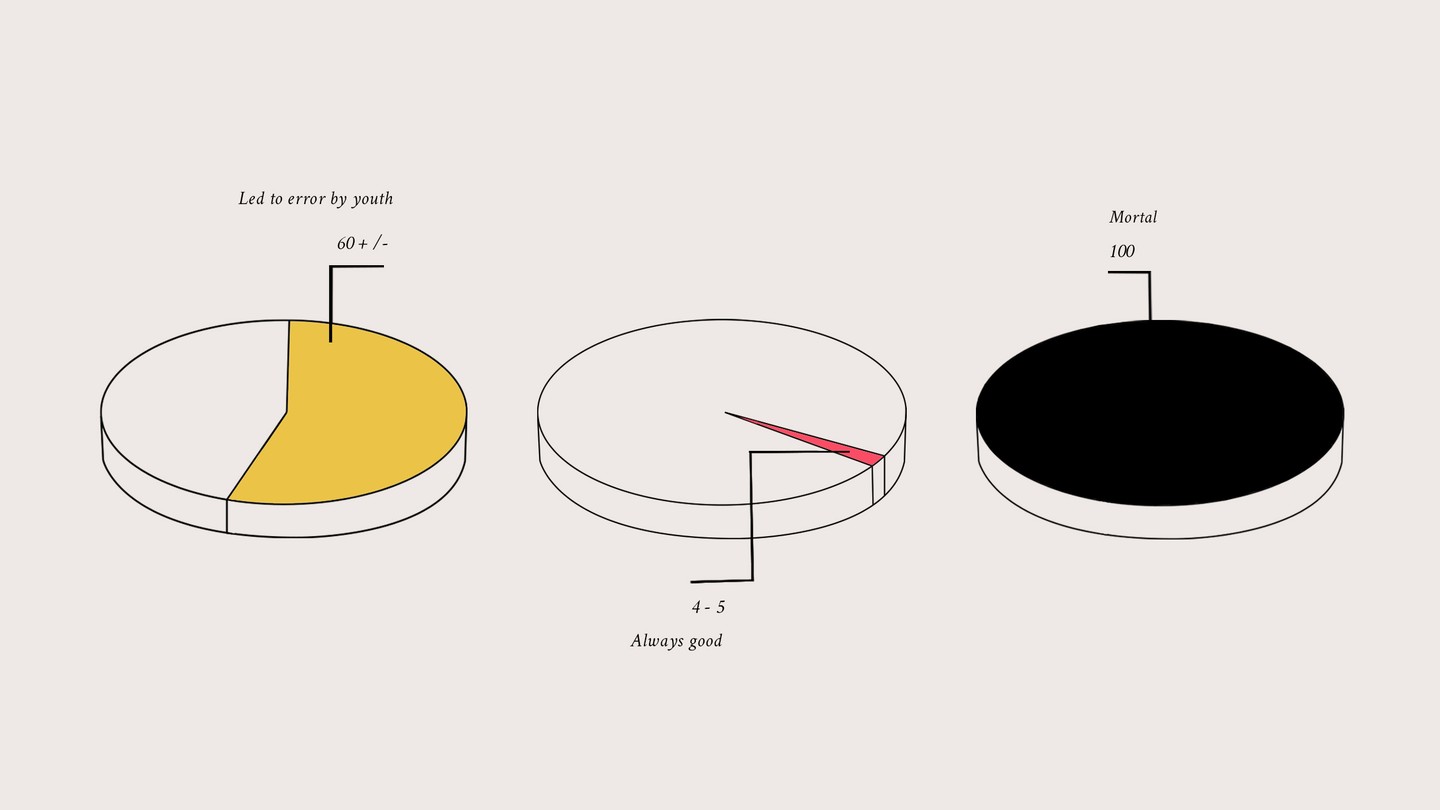 Three pie charts; the one on the left says "led to error by youth," the one in the middle shows "always good," and the one to the right says "mortal," showing a fully colored-in pie
