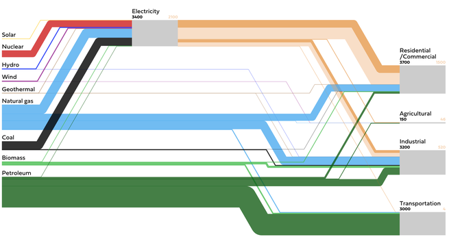 A Sankey diagram of the US energy system in 2019.