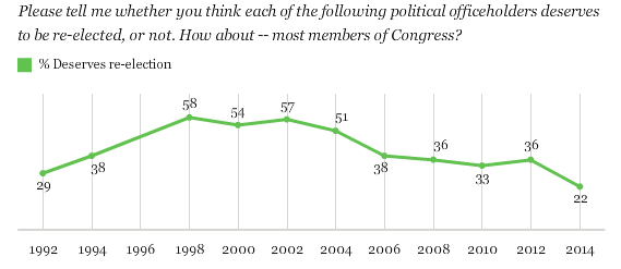 Americans Don’t Want Most Members of Congress Reelected, But Will Do It ...