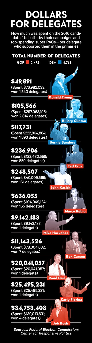 Dollars for Delegates sidebar