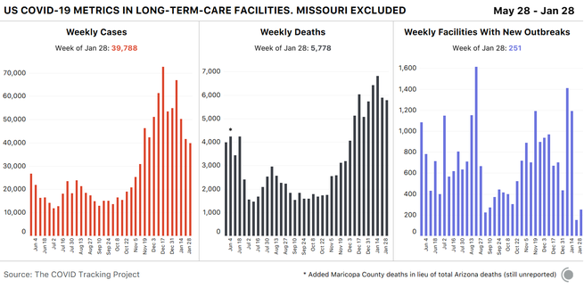 3 bar weekly bar charts showing US COVID-19 metrics in long-term-care facilities, May 28 through Jan 28. New cases have declined in these facilities  for 3 straight weeks and are now below 10,000 weekly.