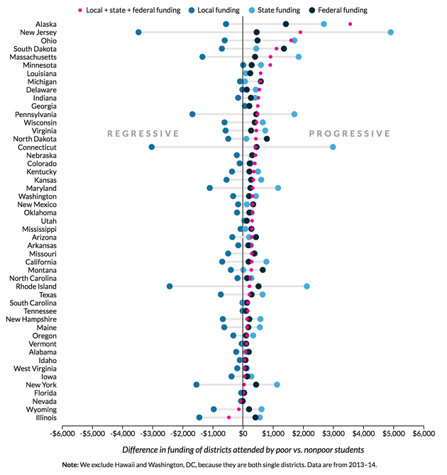 A graph showing how state, local, and federal education funding varies by state