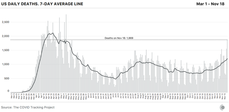 America Hits One Million COVID-19 Cases in One Week - The Atlantic