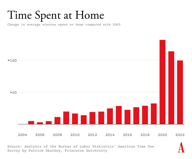 Bar graph labeled “Time Spent at Home.” The graph indicates an upward trend from 2003 to 2022.