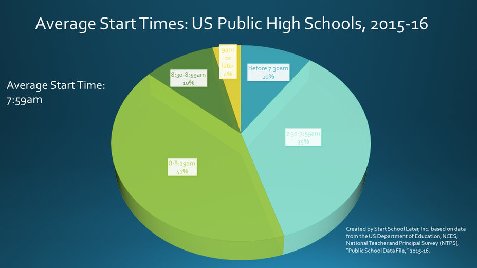Using Behavioral Economics to Delay School Start Times The Atlantic