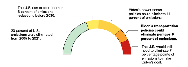 A donut chart showing that transportation policy could eliminate 6 percent of emissions, getting the U.S. to 43 percent reductions compared to 2005 levels. But Biden would still need to find another 7 percent of cuts.