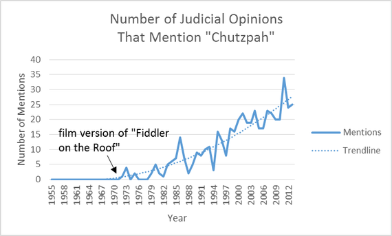 The Amazing Rise of Chutzpah, in 1 Chart (Actually, in 2) - The Atlantic