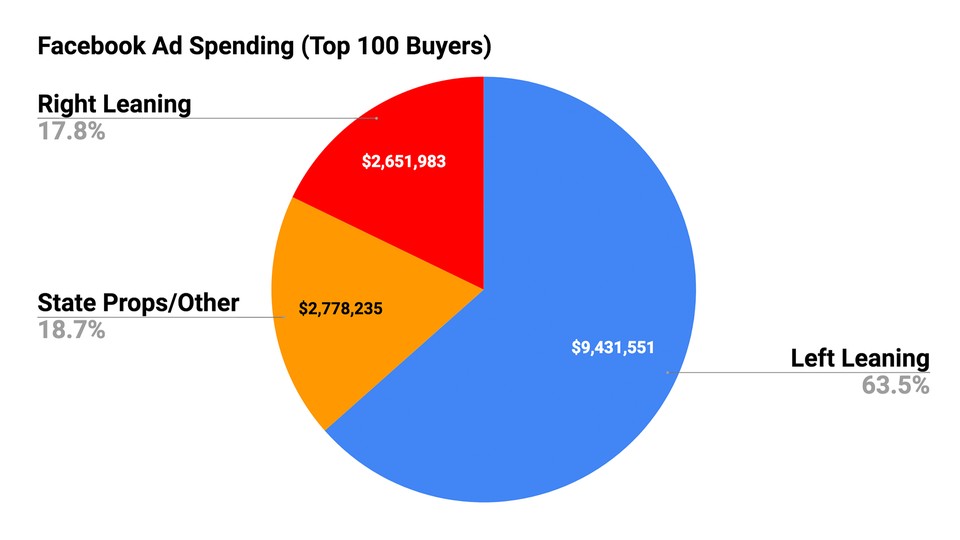 A pie chart showing political-advertising spending on Facebook for the week ending October 27