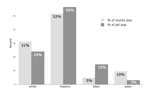 A chart of the jail population in Fresno