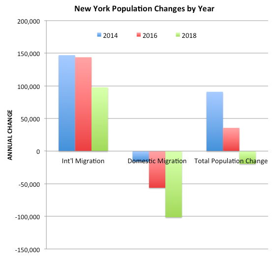 has tourism declined in chicago