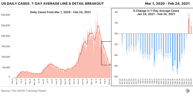 bar chart showing COVID-19 cases by day in the US with 7-day average line. The right half of the graph shows the percent change by day of that 7-day average in more detail. Low case numbers last week may be making this week's higher case counts a bit misleading. Show less