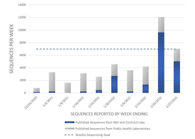 Bar chart with genomic sequencing volume from the CDC. Sequenced specimens peaked at 7,000-10,000 per week in February