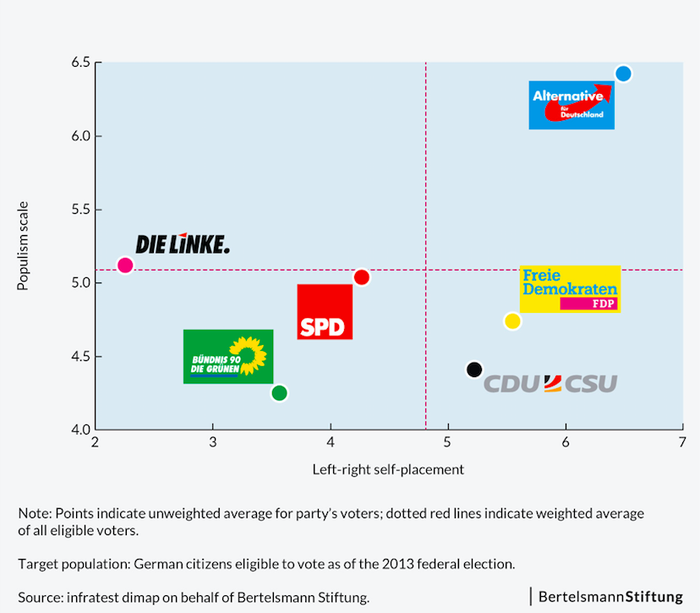 Party voters by populism and left-right orientation