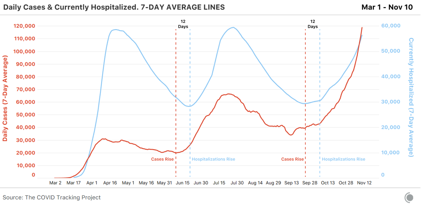 COVID19 Hospitalizations Are Now at an AllTime High The Atlantic