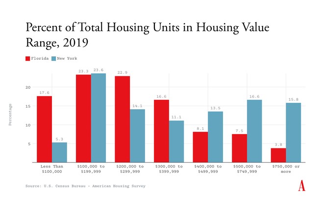 Graph showing New York has more affordable housing than New York and New York has more expensive housing than Florida.