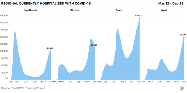 Four bar charts showing COVID-19 hospitalizations by U.S. region. The Midwest has declined from the early December peak, but the South and the West continue to rise.