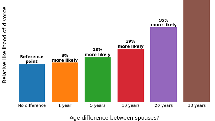 For A Lasting Marriage Try Marrying Someone Your Own Age The
