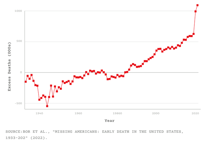 Graph of excess American Deaths from 1940 to 2020