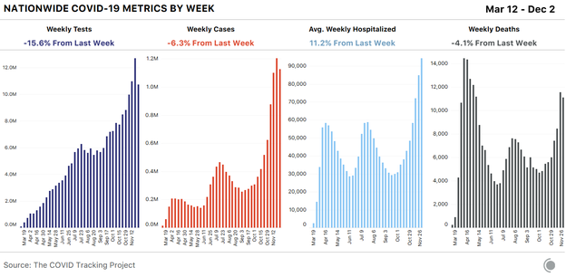 4 bar charts showing key COVID metrics for the US over time by week. This week saw a decrease in tests, cases, and deaths alongside an increase in average weekly hospitalized. Declines were likely due to Thanksgiving reporting issues.