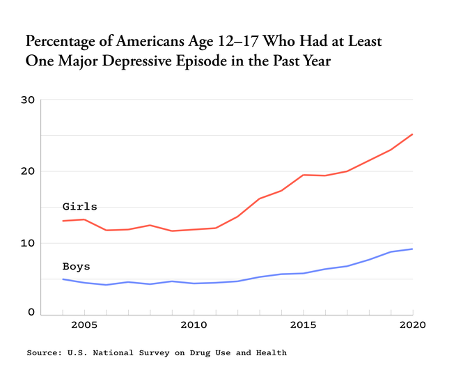 A graph of the percentage of Americans age 12-17 who had at least one major depressive episode in the past year.