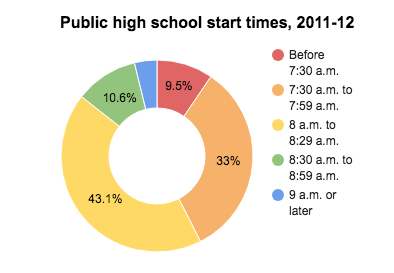 A doughnut chart showing 9.5 percent of public high schools started before 7:30 a.m. in 2011-12, 33 percent started between 7:30 a.m. and 7:59 a.m., 43.1 percent started between 8 a.m. and 8:29 a.m., 10.6 percent began between 8:30 a.m. and 8:59 a.m., and the remainder started after 9 a.m.