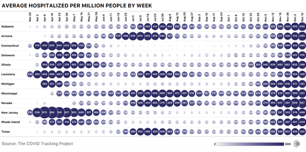 Bubble chart showing COVID-19 hospitalizations by week per million people for select U.S. states. Twelve states have seen more than 300 hospitalizations per million people in two distinct time periods.