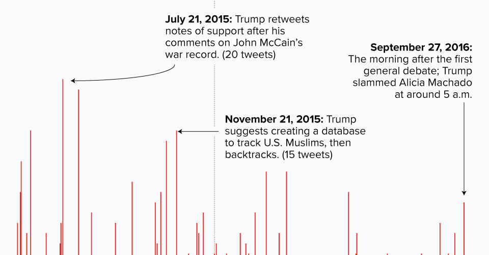 A History Of Trump S Late Night Tweets The Atlantic