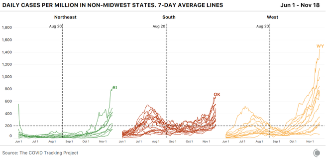 Line charts showing cases per million people (7-day average) by state for the West, Northeast, and South. Almost every state is rising quickly