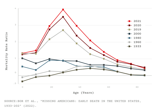 Graph of mortality rates for age groups 0-80 in 1933, 1960, 1980, 2000, 2019, 2020, and 2021