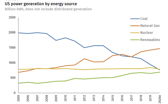 A line chart of US electricity generation from 2005 to 2020