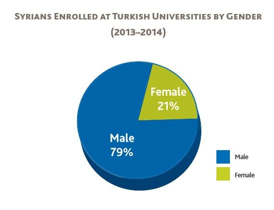 A pie chart shows that men make up 79 percent of Syrians enrolled at Turkish universities; women make up 21 percent.
