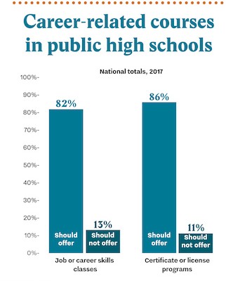 Bar graph with response to the question of whether career-related courses should be offered in public high schools.
