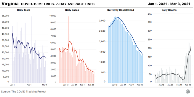 4 daily bar charts with 7-day lines overlaid showing key COVID-19 metrics for Virginia since the beginning of 2021. Deaths have spiked drastically in recent days - however, these deaths are reconciled from older dates and do not reflect the true state of COVID-19 fatalities in VA at the moment.