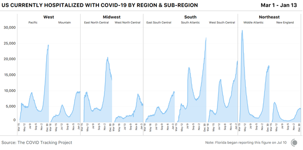 9 area charts showing currently hospitalized with COVID-19 by US census sub-region. The sharpest increases are in the West-Pacific region, as well as the three Southern regions.