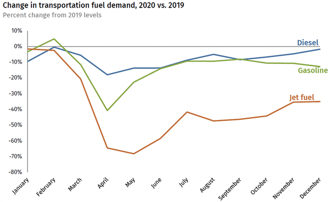 Chart of diesel, gasoline, and jet-fuel demand by month, comparing 2020 to 2019
