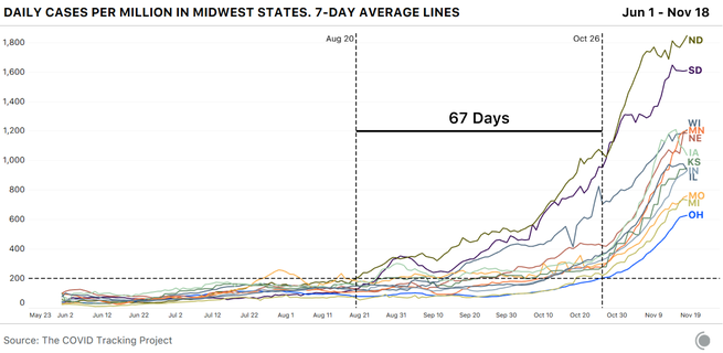 Line chart showing cases per million people (7-day average) for each Midwestern state. All are over 600 cases/million in recent days. North Dakota is highest (above 1,800/million).