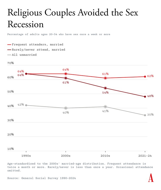 a graph showing religious couples have avoided the sex recession