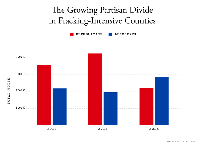 A chart showing that Republicans did best in 2016 in the 12 most fracking intensive counties 