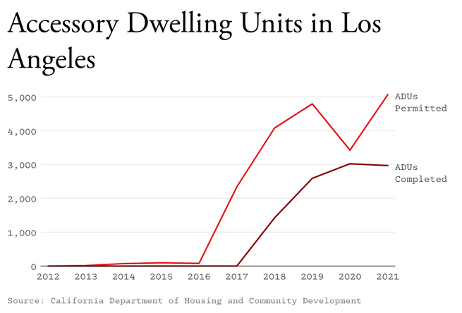 Graph of the number of additional dwelling units in Los Angeles growing from 2012-2021.
