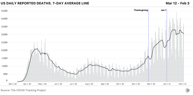 Bar chart of daily deaths from COVID-19 in the US with a 7-day average line. Deaths have begun to drift downward after hitting their all-time 7-day average peak in early January.