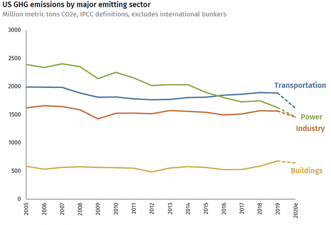 Chart of US greenhouse-gas emissions by major emitting sector, 2005 to 2020