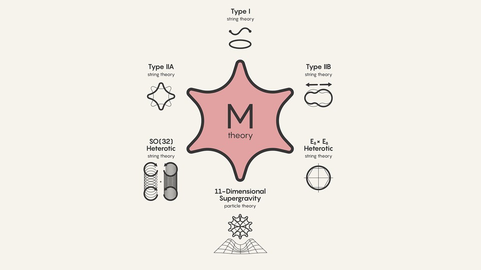 A diagram in which "M theory" is surrounded by types of string theory