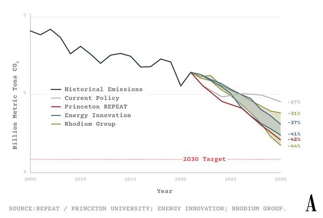 A comparative chart of carbon emissions under the Inflation Reduction Act