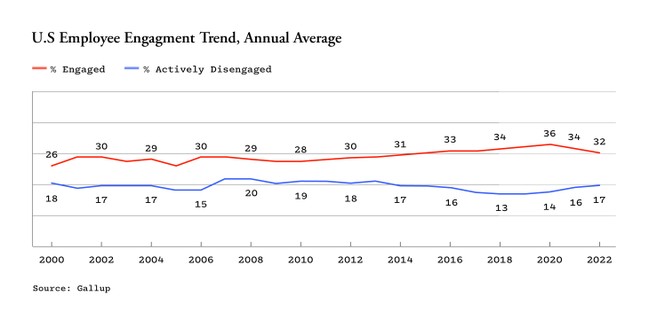 A graph showing trends for two measures of US employee engagement in 2000-2002.  Both indicators appear to be stable over time. 