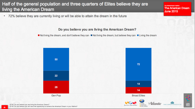 The American Dream is becoming increasingly out of reach: poll