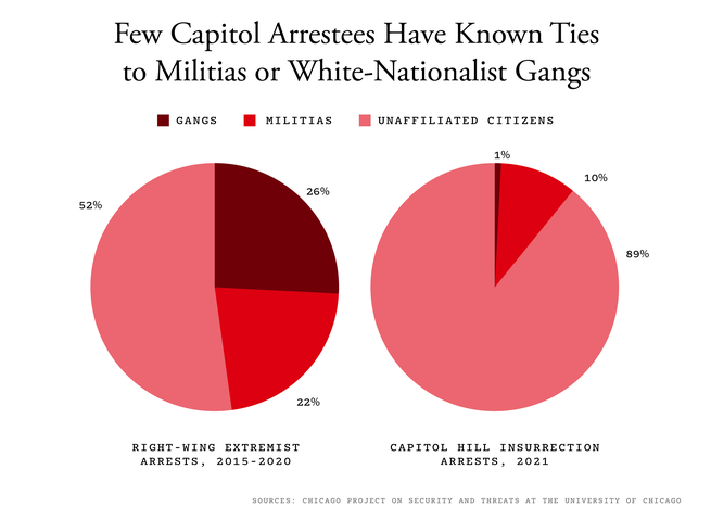 A chart of Capitol arrestees who have ties to militias or white-nationalist gangs.