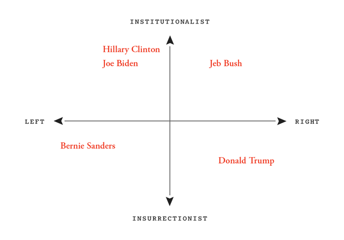 A matrix places politicians along axes of left-to-right and insurrectionist-to-institutionalist. 