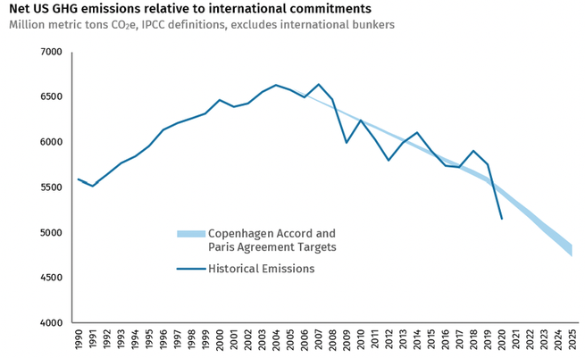 Line chart of net U.S. greenhouse-gas emissions from 1990 to 2025 compared to international commitments
