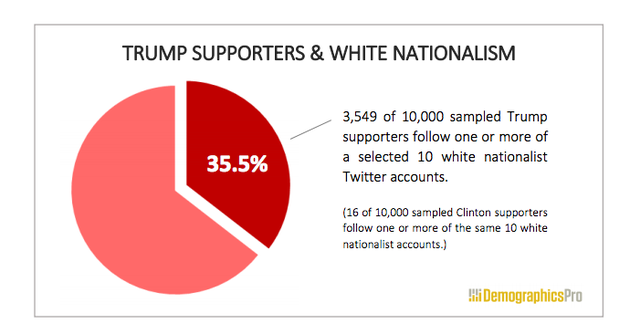 White Nationalists On Twitter The Atlantic