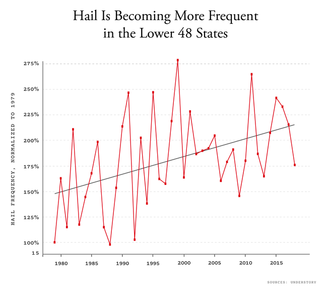 Line chart of hail frequency increasing from 1979 to 2018 in Lower 48 states